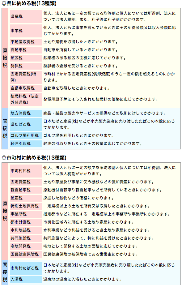 県に納める税(13種類)と市町村に納める税(13種類)