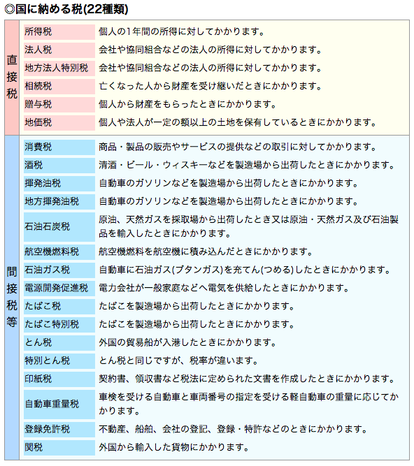 国に納める税(22種類)